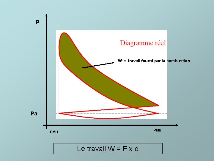 P Diagramme réel W 1= travail fourni par la combustion Pa PMB PMH Le