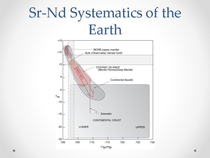 Sr-Nd Systematics of the Earth 