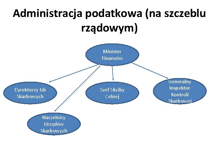 Administracja podatkowa (na szczeblu rządowym) Minister Finansów Dyrektorzy Izb Skarbowych Naczelnicy Urzędów Skarbowych Szef