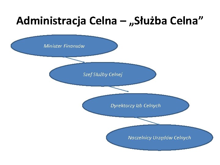 Administracja Celna – „Służba Celna” Minister Finansów Szef Służby Celnej Dyrektorzy Izb Celnych Naczelnicy