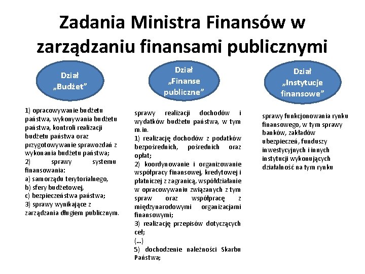 Zadania Ministra Finansów w zarządzaniu finansami publicznymi Dział „Budżet” 1) opracowywanie budżetu państwa, wykonywania
