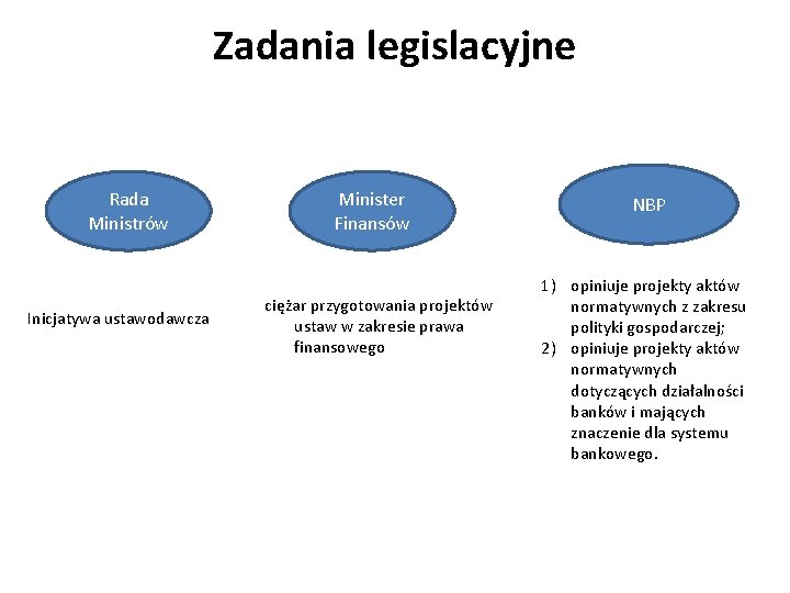 Zadania legislacyjne Rada Ministrów Inicjatywa ustawodawcza Minister Finansów ciężar przygotowania projektów ustaw w zakresie