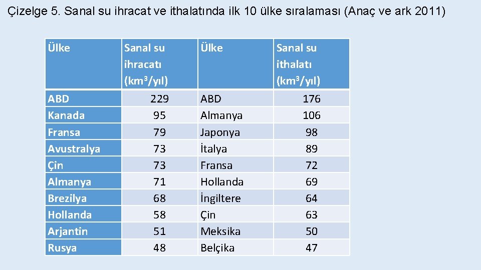 Çizelge 5. Sanal su ihracat ve ithalatında ilk 10 ülke sıralaması (Anaç ve ark