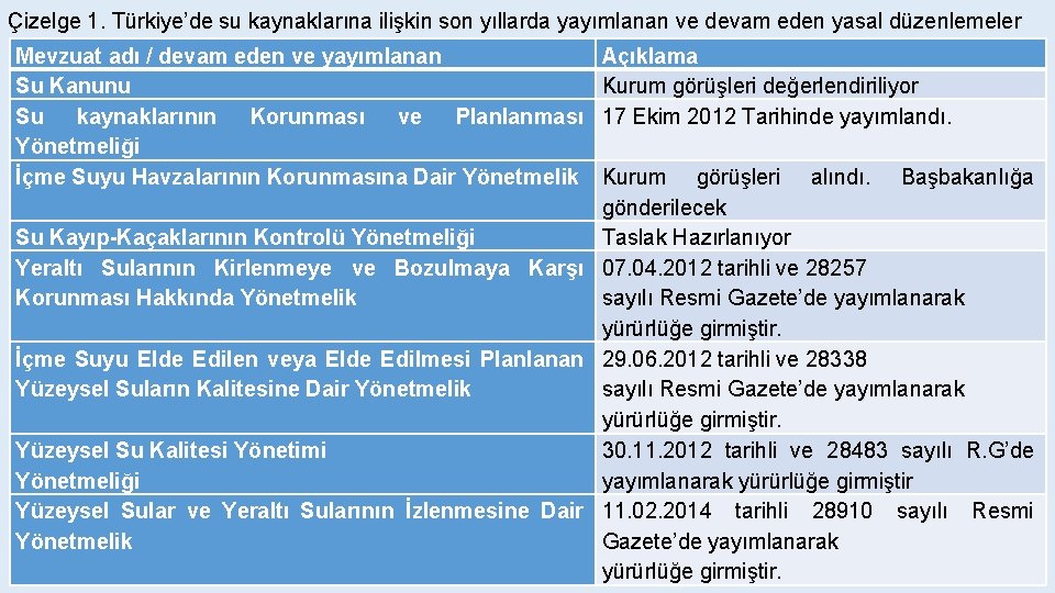 Çizelge 1. Türkiye’de su kaynaklarına ilişkin son yıllarda yayımlanan ve devam eden yasal düzenlemeler