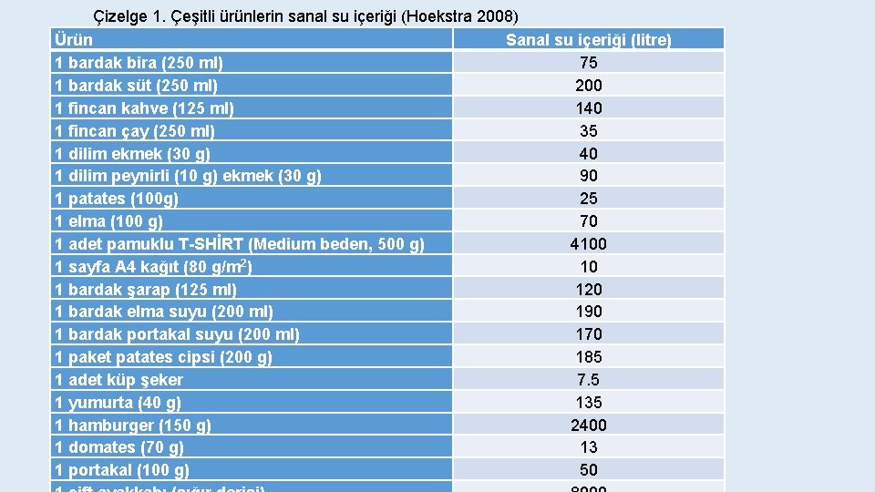 Çizelge 1. Çeşitli ürünlerin sanal su içeriği (Hoekstra 2008) Ürün Sanal su içeriği (litre)