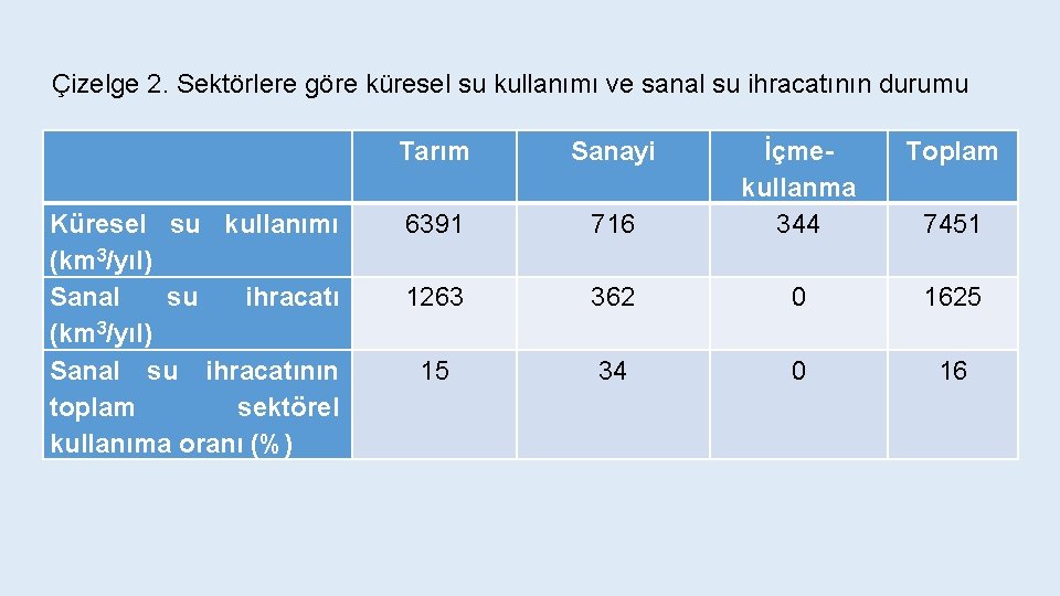 Çizelge 2. Sektörlere göre küresel su kullanımı ve sanal su ihracatının durumu Tarım Sanayi