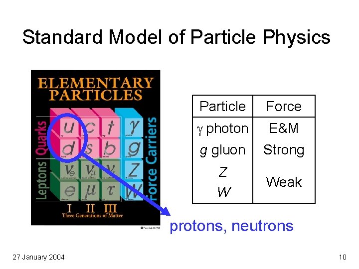 Standard Model of Particle Physics Particle Force g photon E&M g gluon Strong Z