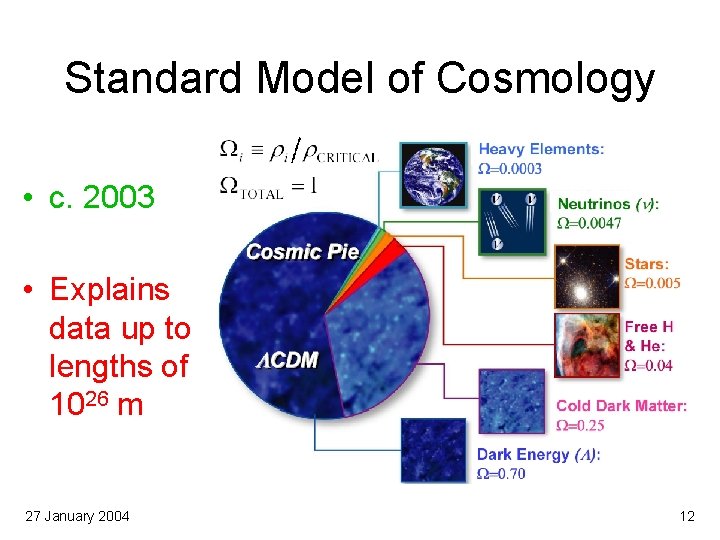 Standard Model of Cosmology • c. 2003 • Explains data up to lengths of