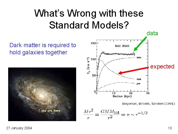 What’s Wrong with these Standard Models? data Dark matter is required to hold galaxies