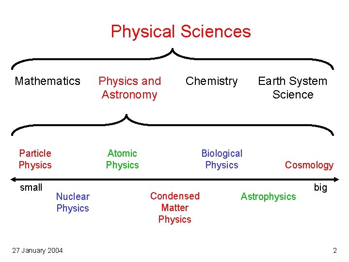 Physical Sciences Mathematics Particle Physics small Physics and Astronomy Chemistry Atomic Physics Nuclear Physics