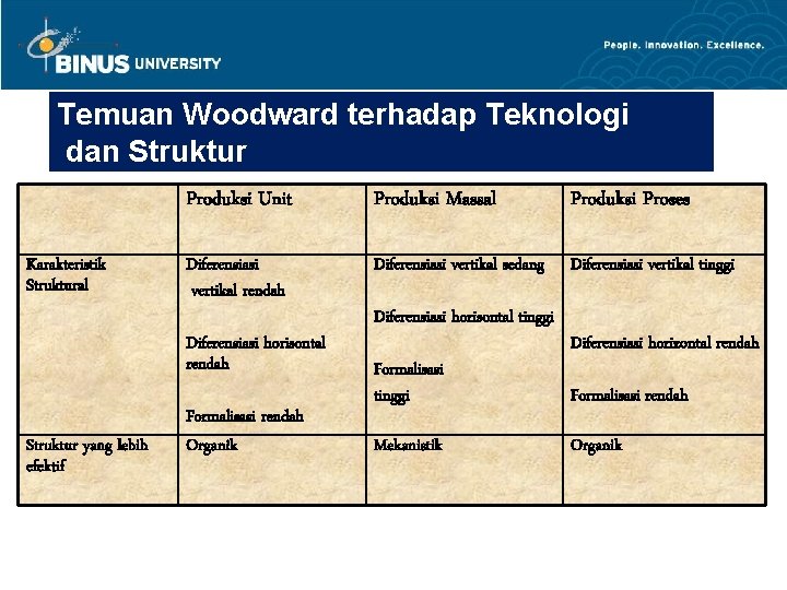 Temuan Woodward terhadap Teknologi dan Struktur Karakteristik Struktural Produksi Unit Produksi Massal Produksi Proses