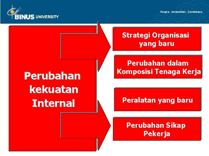 Strategi Organisasi yang baru Perubahan kekuatan Internal Perubahan dalam Komposisi Tenaga Kerja Peralatan yang