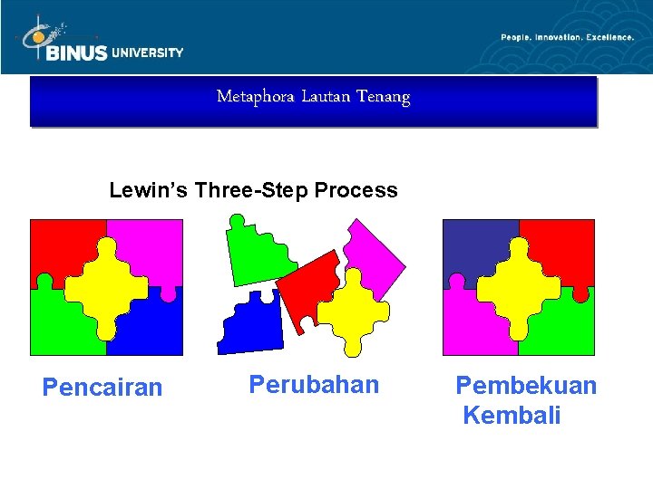 Metaphora Lautan Tenang Lewin’s Three-Step Process Pencairan Perubahan Pembekuan Kembali 