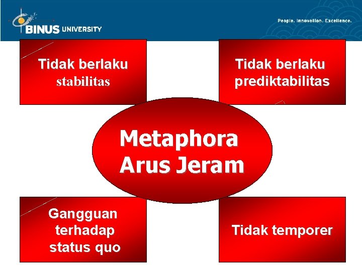 Tidak berlaku stabilitas Tidak berlaku prediktabilitas Metaphora Arus Jeram Gangguan terhadap status quo Tidak