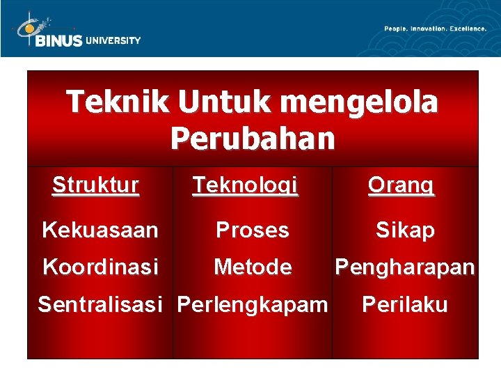 Teknik Untuk mengelola Perubahan Struktur Teknologi Orang Kekuasaan Proses Sikap Koordinasi Metode Pengharapan Sentralisasi