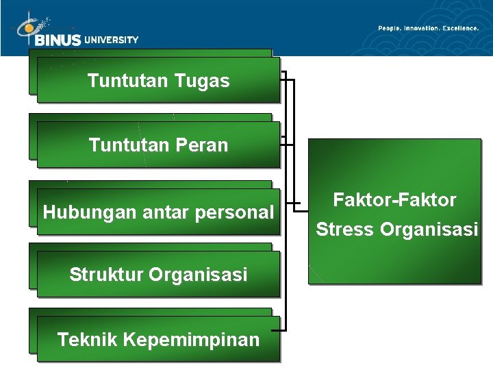 Task Demands Tuntutan Tugas Role Demands Tuntutan Peran Interpersonal Demands Hubungan antar personal Structural