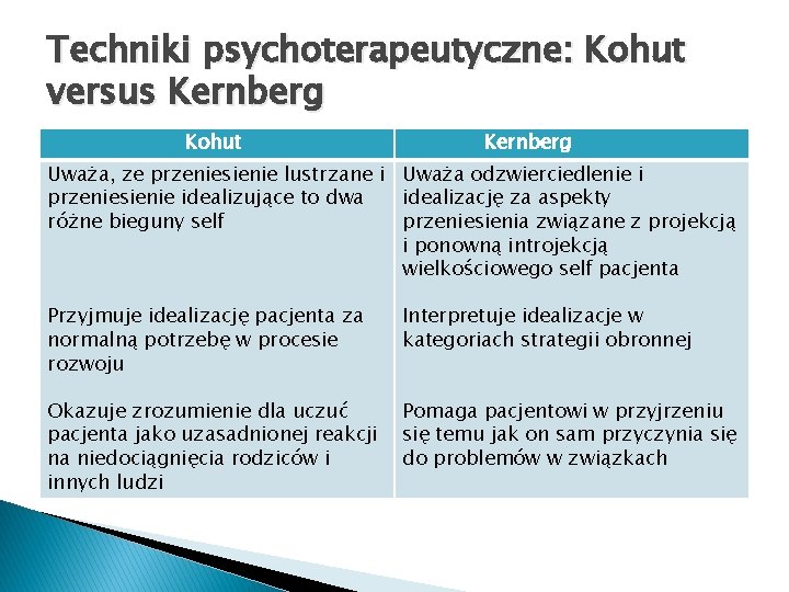 Techniki psychoterapeutyczne: Kohut versus Kernberg Kohut Kernberg Uważa, ze przeniesienie lustrzane i Uważa odzwierciedlenie