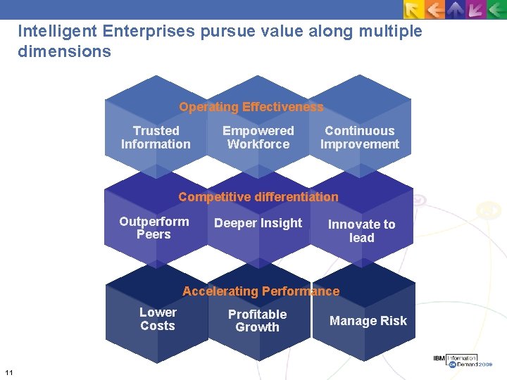 Intelligent Enterprises pursue value along multiple dimensions Operating Effectiveness Trusted Information Empowered Workforce Continuous
