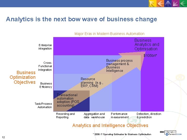 Analytics is the next bow wave of business change Major Eras in Modern Business