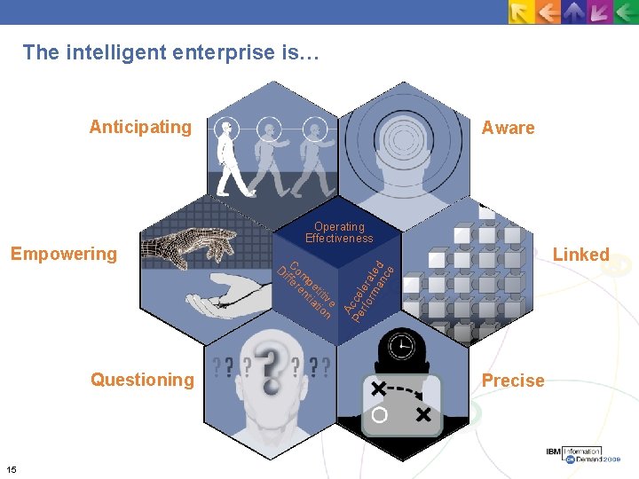 The intelligent enterprise is… Anticipating Questioning 15 Operating Effectiveness D Com iff er pe