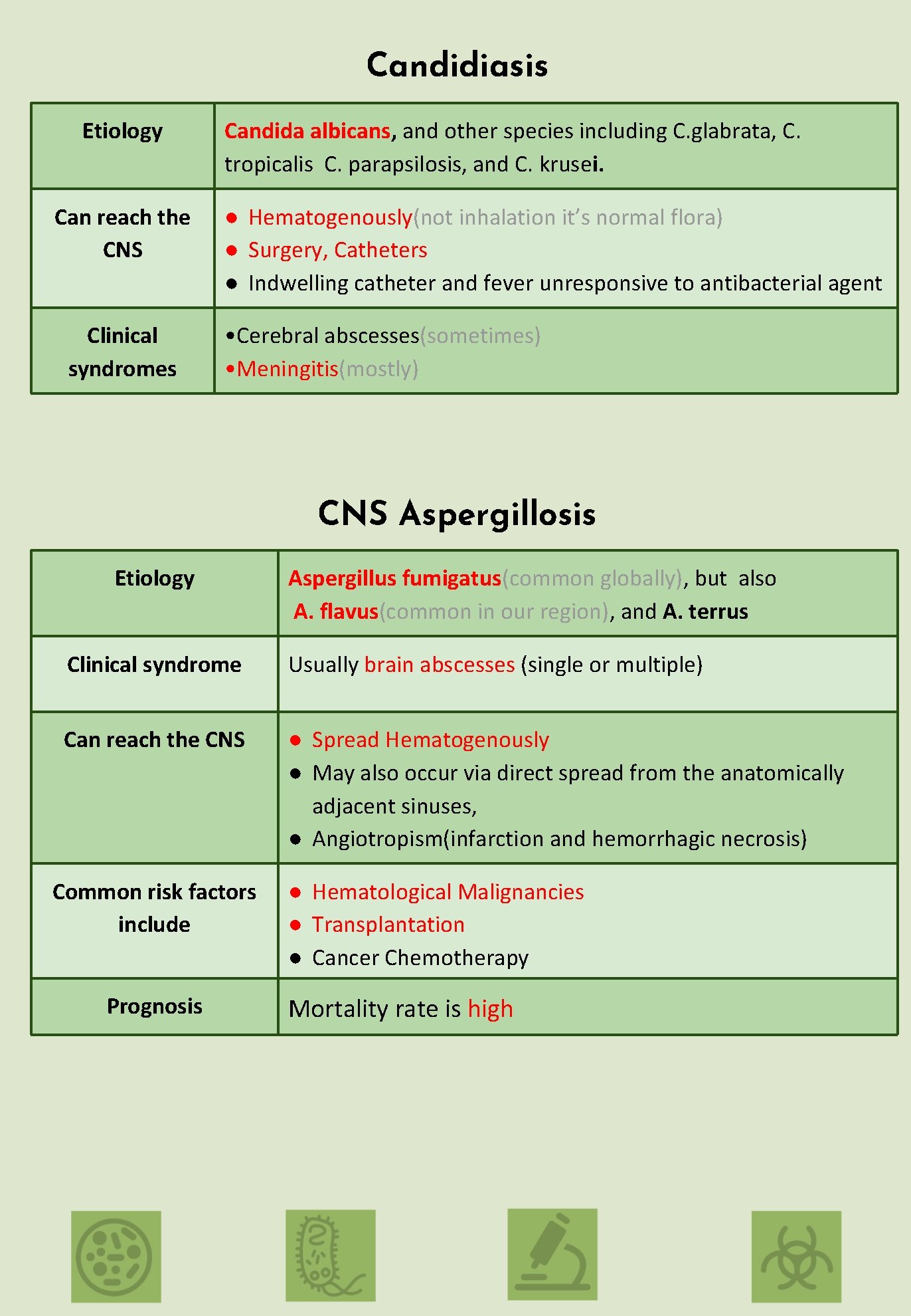 Candidiasis Etiology Can reach the CNS Clinical syndromes Candida albicans, and other species including