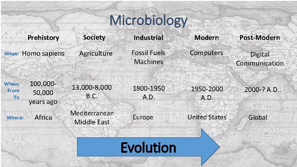 Microbiology Prehistory Society Industrial Modern Post-Modern What: Homo sapiens Agriculture Fossil Fuels Machines Computers