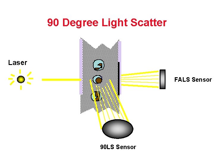 90 Degree Light Scatter Laser FALS Sensor 90 LS Sensor 