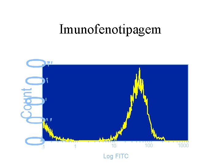 Imunofenotipagem . 1 1 10 Log FITC 1000 