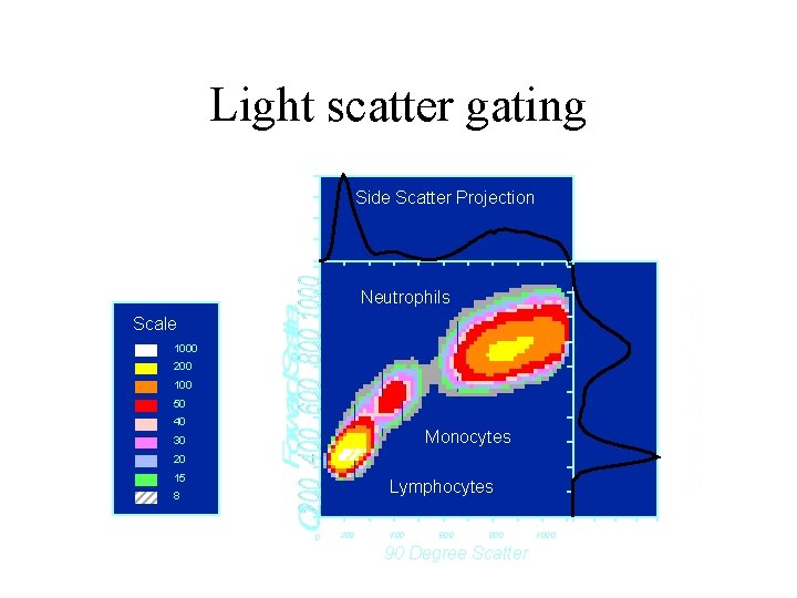 Light scatter gating Side Scatter Projection Neutrophils Scale 1000 200 100 50 40 Monocytes