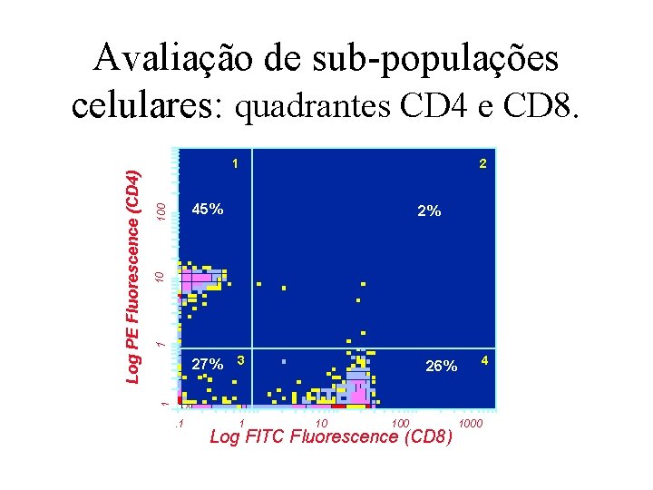 Avaliação de sub-populações celulares: quadrantes CD 4 e CD 8. 2 2% 1 10
