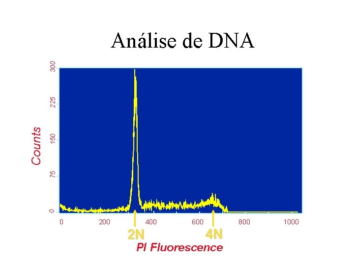 150 75 0 Counts 225 300 Análise de DNA 0 200 400 2 N