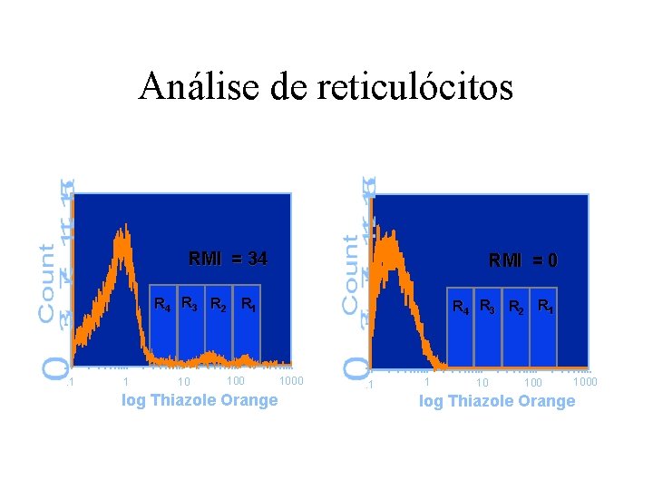 Análise de reticulócitos RMI = 34 RMI = 0 R 4 R 3 R