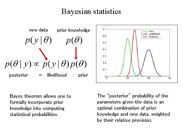 Bayesian statistics new data posterior prior knowledge likelihood Bayes theorem allows one to formally