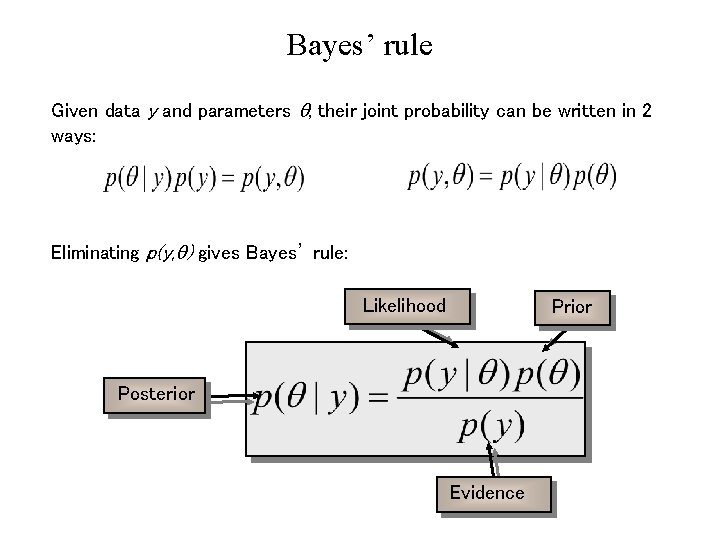 Bayes’ rule Given data y and parameters , their joint probability can be written