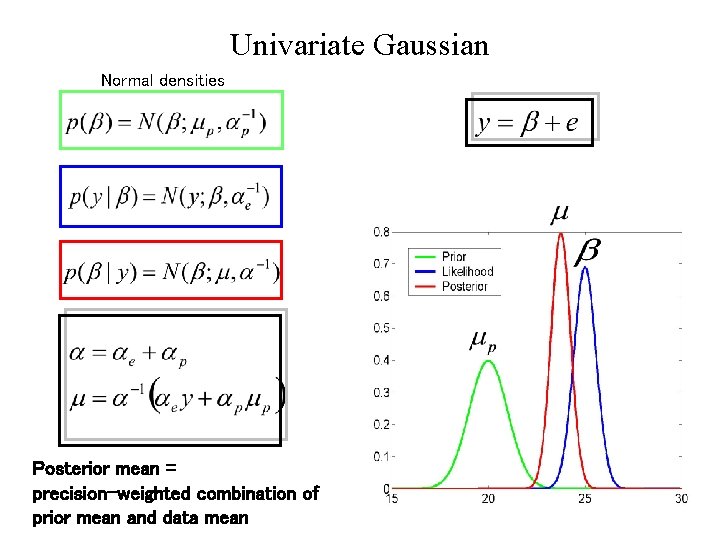 Univariate Gaussian Normal densities Posterior mean = precision-weighted combination of prior mean and data