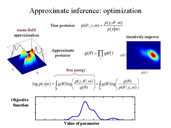Approximate inference: optimization mean-field approximation True posterior iteratively improve Approximate posterior free energy Objective