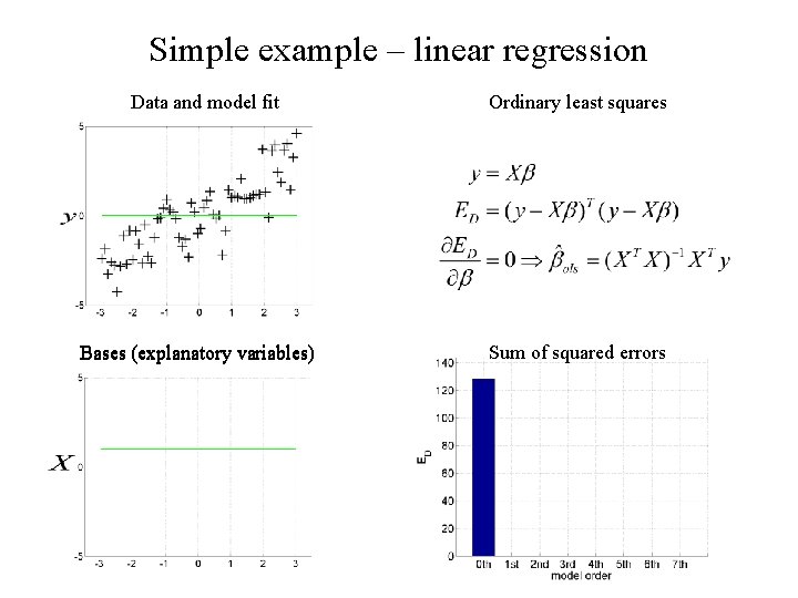 Simple example – linear regression Data and model fit Bases (explanatory variables) Ordinary least