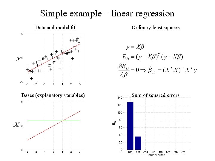Simple example – linear regression Data and model fit Bases (explanatory variables) Ordinary least
