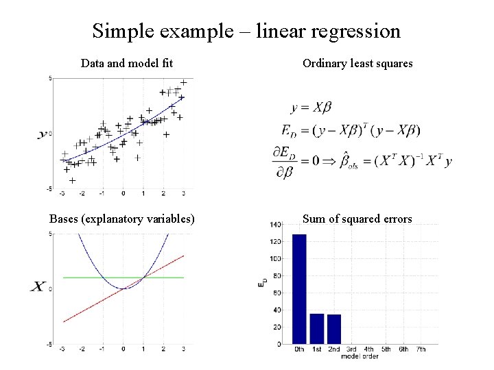 Simple example – linear regression Data and model fit Bases (explanatory variables) Ordinary least