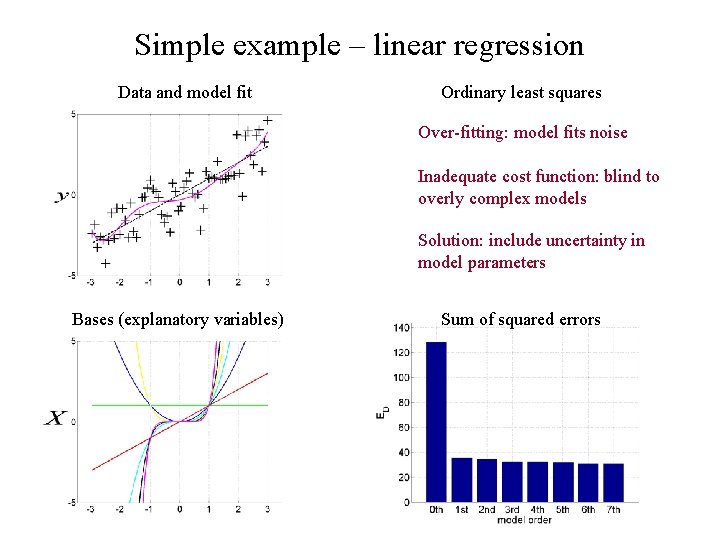 Simple example – linear regression Data and model fit Ordinary least squares Over-fitting: model