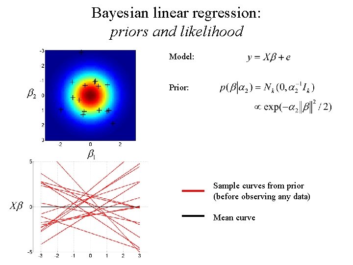 Bayesian linear regression: priors and likelihood Model: Prior: Sample curves from prior (before observing