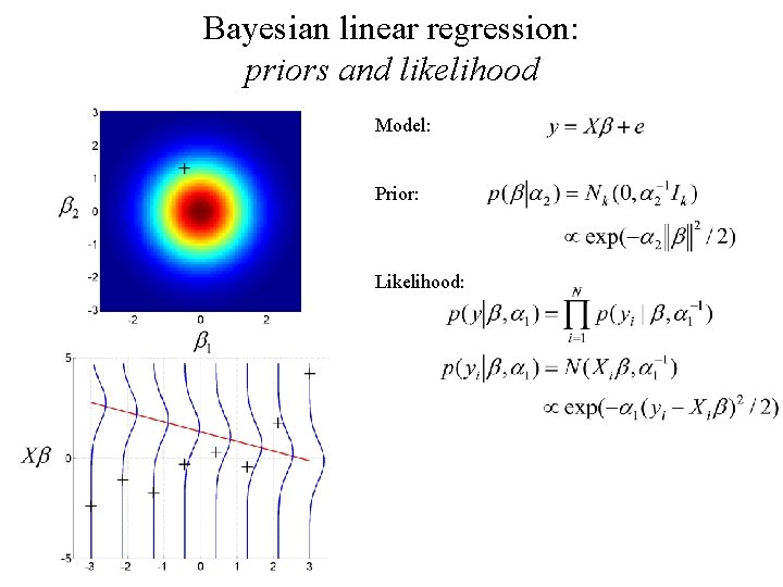 Bayesian linear regression: priors and likelihood Model: Prior: Likelihood: 