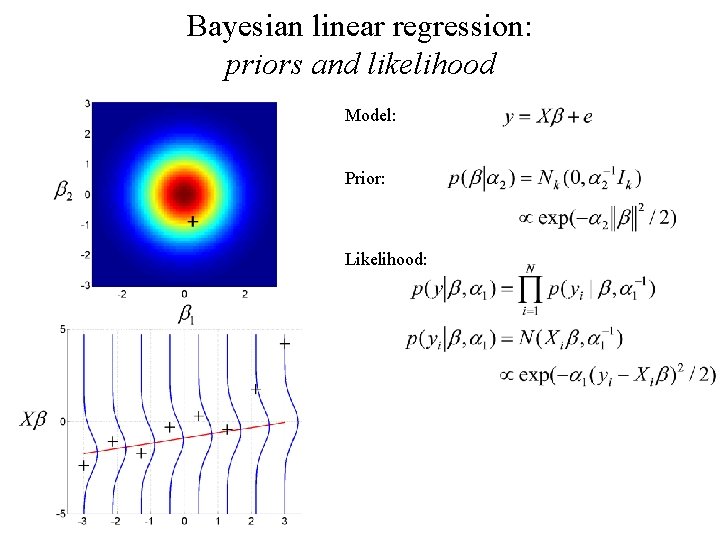 Bayesian linear regression: priors and likelihood Model: Prior: Likelihood: 