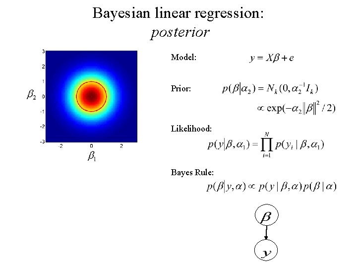 Bayesian linear regression: posterior Model: Prior: Likelihood: Bayes Rule: 