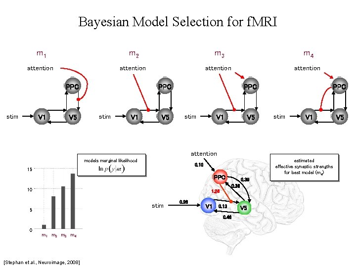 Bayesian Model Selection for f. MRI m 1 m 2 m 3 m 4