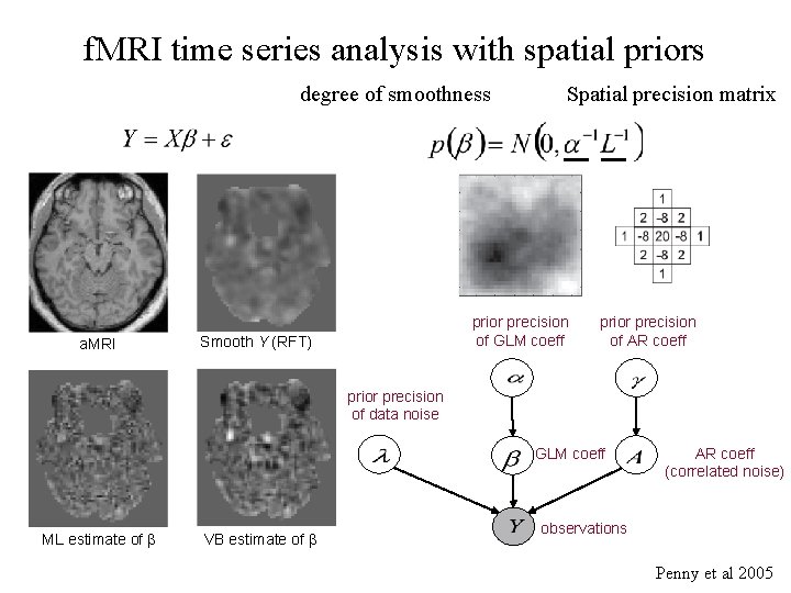 f. MRI time series analysis with spatial priors degree of smoothness a. MRI Spatial