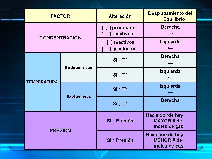 FACTOR CONCENTRACION Alteración Desplazamiento del Equilibrio ↓ [ ] productos ↑ [ ] reactivos