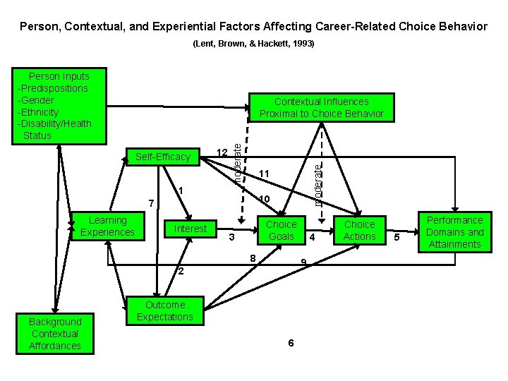 Person, Contextual, and Experiential Factors Affecting Career-Related Choice Behavior (Lent, Brown, & Hackett, 1993)