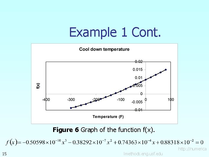 Example 1 Cont. Figure 6 Graph of the function f(x). 15 lmethods. eng. usf.