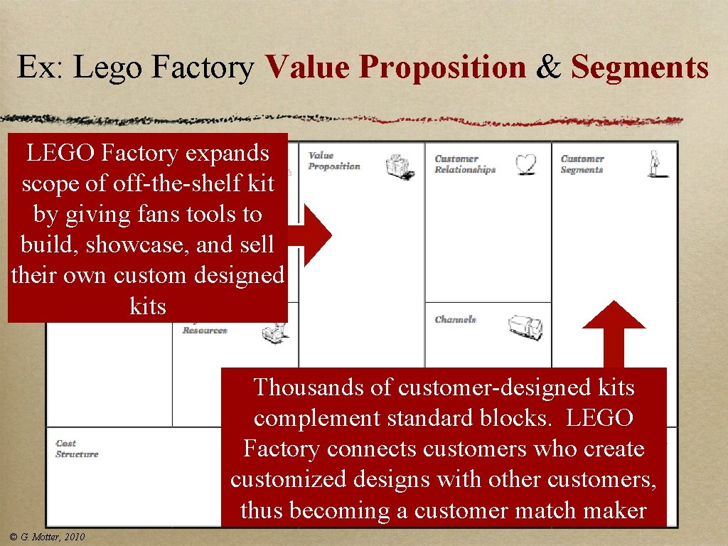 Ex: Lego Factory Value Proposition & Segments LEGO Factory expands scope of off-the-shelf kit Ex: Lego Factory Value Proposition & Segments LEGO Factory expands scope of off-the-shelf kit